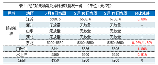 供需博弈 内贸船燃高位僵持_经航佰福国际集团有限公司