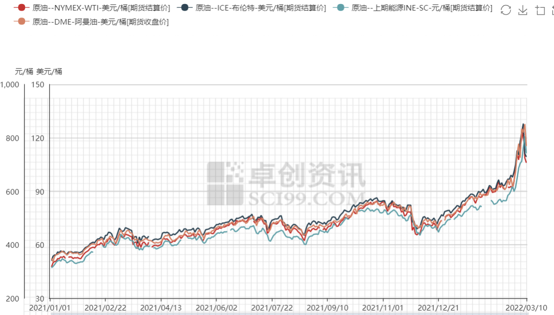 原油期货市场简评（3.11）_经航佰福国际集团有限公司