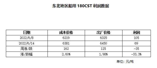 [船用油]本钱快速上涨 船燃协调利润显着收窄_经航佰福国际集团有限公司
