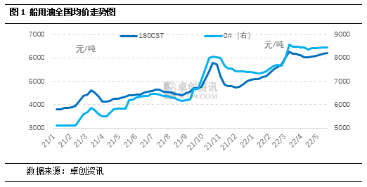 供需博弈 内贸船燃高位僵持_经航佰福国际集团有限公司