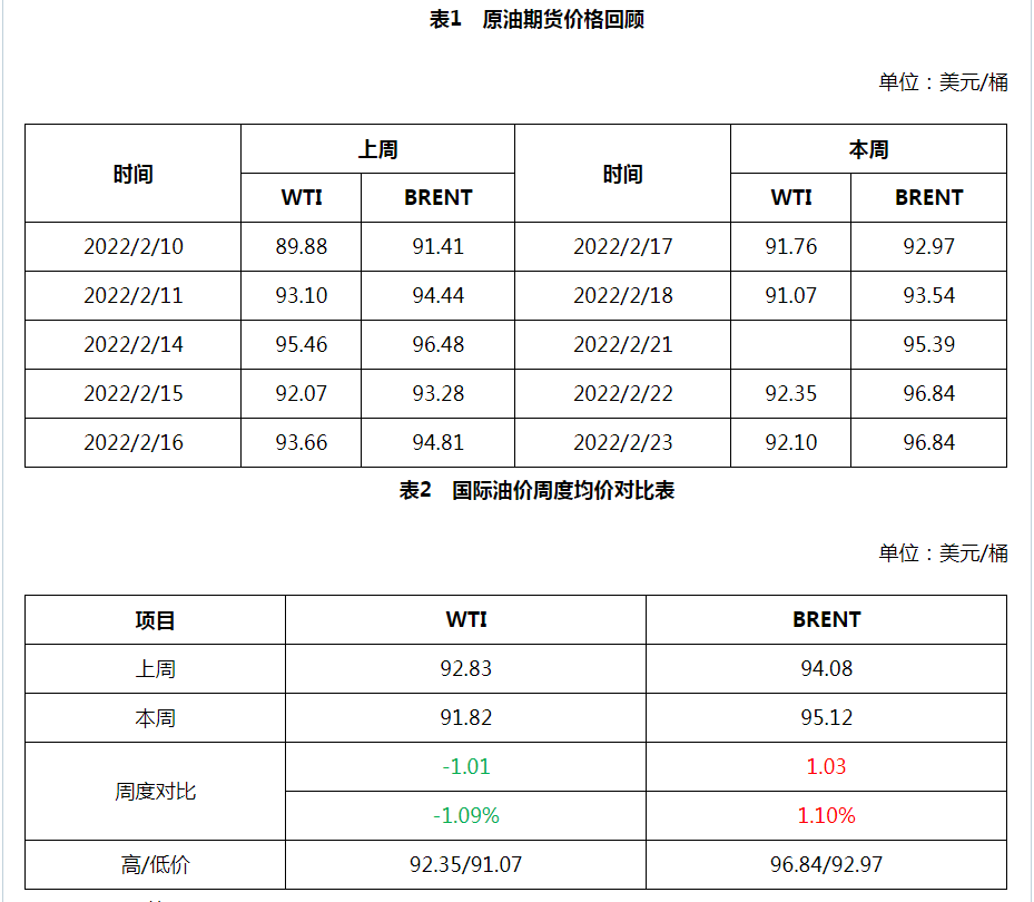 【原油简评】本周油价回首与后市展望_经航佰福国际集团有限公司
