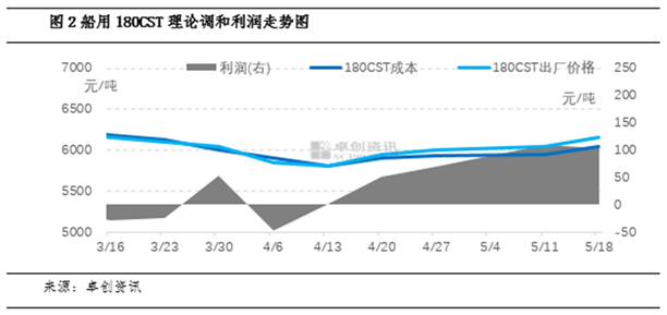 供需博弈 内贸船燃高位僵持_经航佰福国际集团有限公司