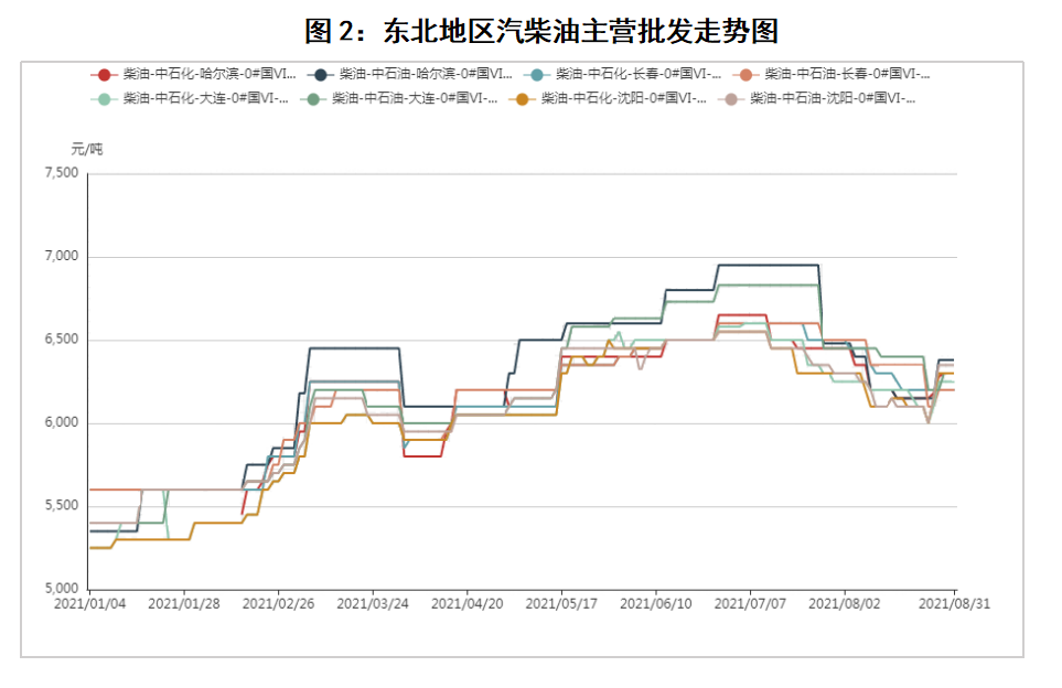 八月份油品市场剖析_经航佰福国际集团有限公司
