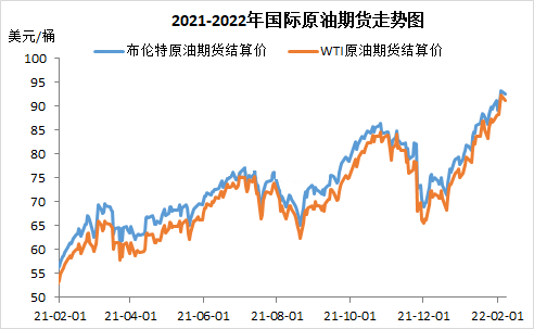 2022年油品市场确立“高开”名堂_经航佰福国际集团有限公司