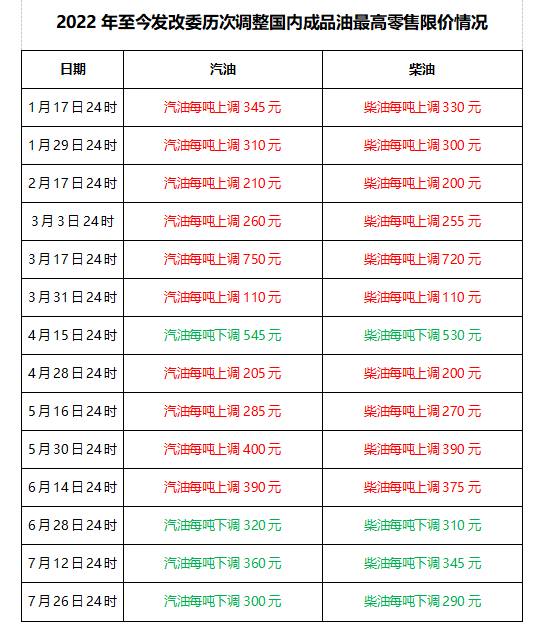 2022年7月29日现阶段制品油市场简析_经航佰福国际集团有限公司